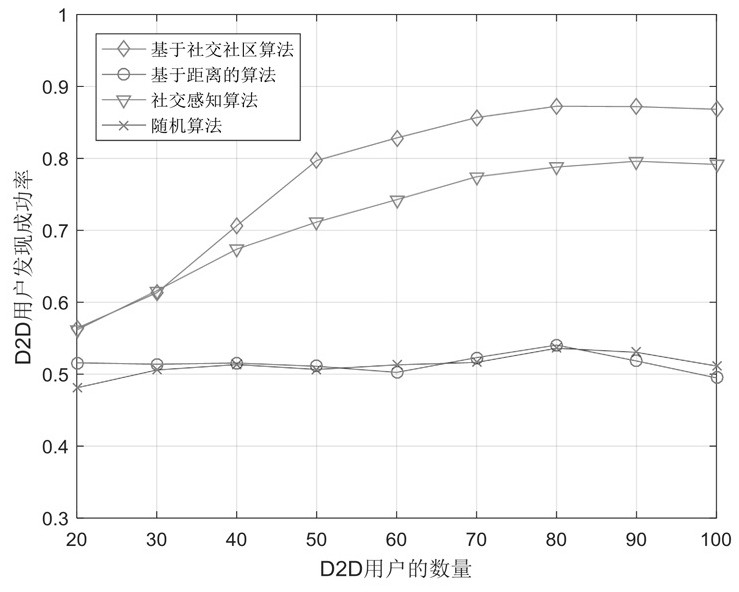 A D2D communication user pairing method based on social community