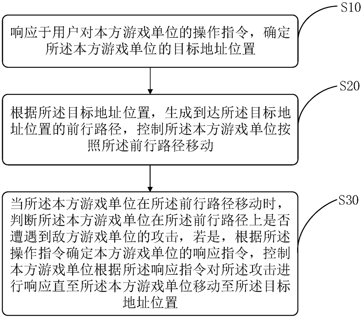 Game unit movement and attack control method and device, storage medium and terminal