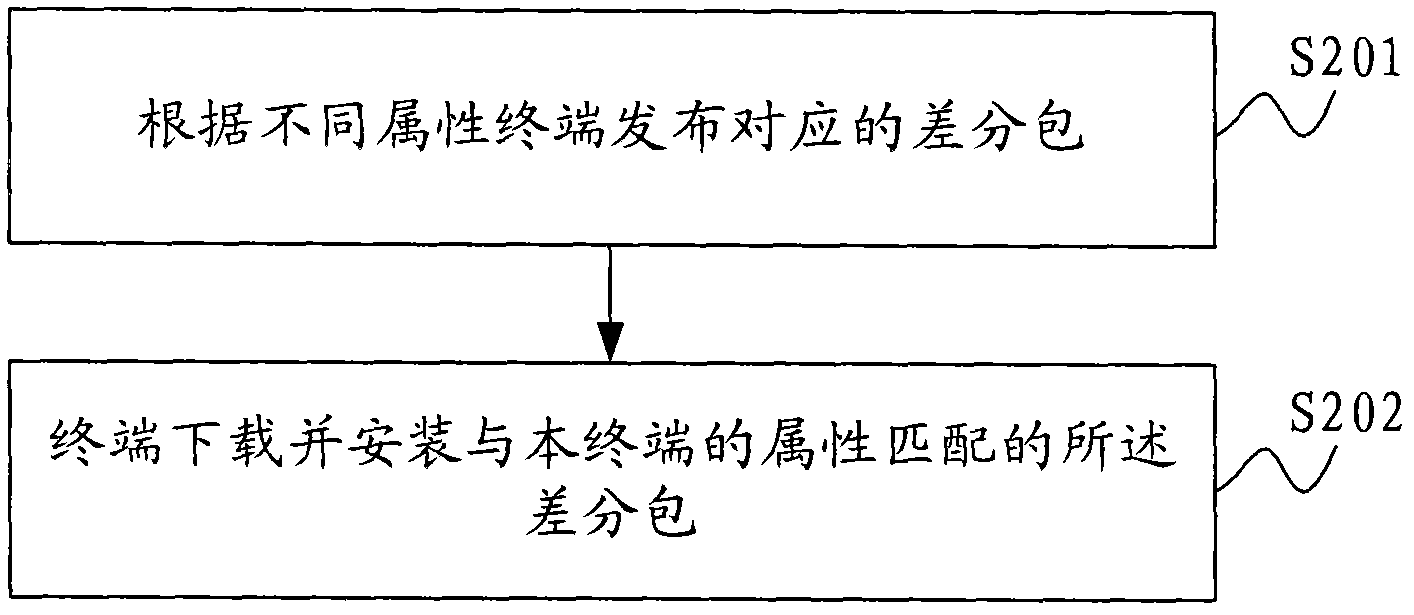 Android-based application program upgrading method and system and application development platform