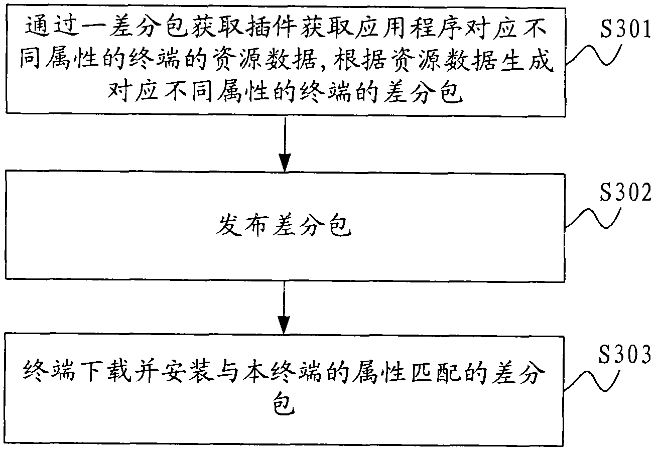 Android-based application program upgrading method and system and application development platform