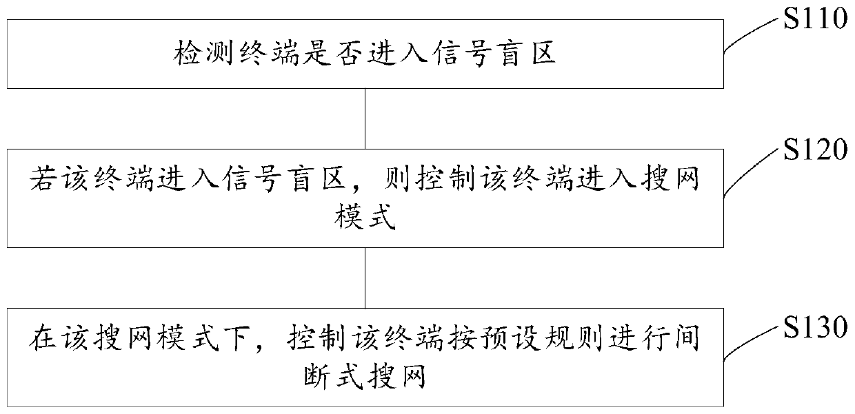 Power-saving control method, terminal and storage medium