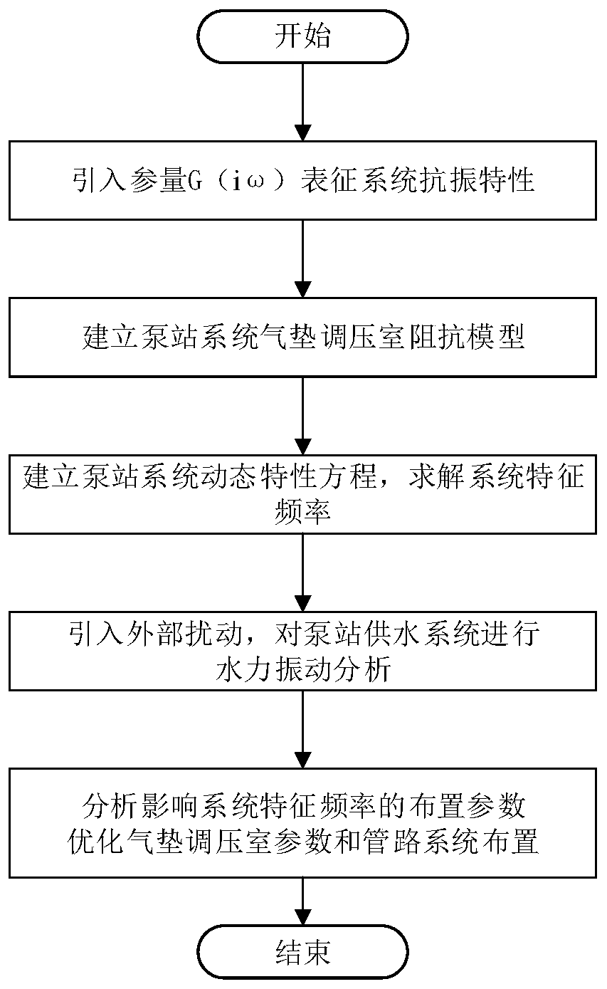 Vibration reduction measure and arrangement optimization analysis method for pump station system