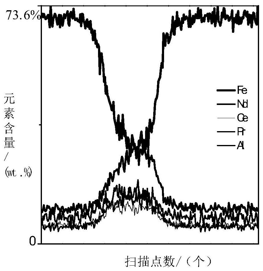 Low-cost heat-resistant sintered Ce-containing magnet containing Al magnetic hardening layer structure and preparation method