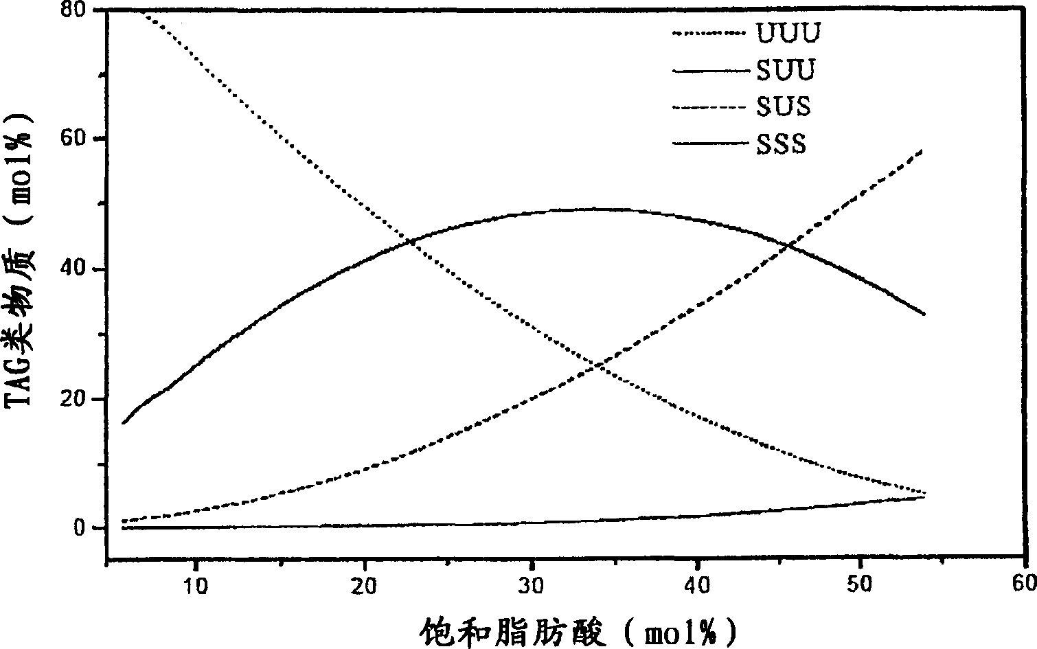 Sunflower oil, seeds and plants with modified fatty acid distribution in the triacylglycerol molecule