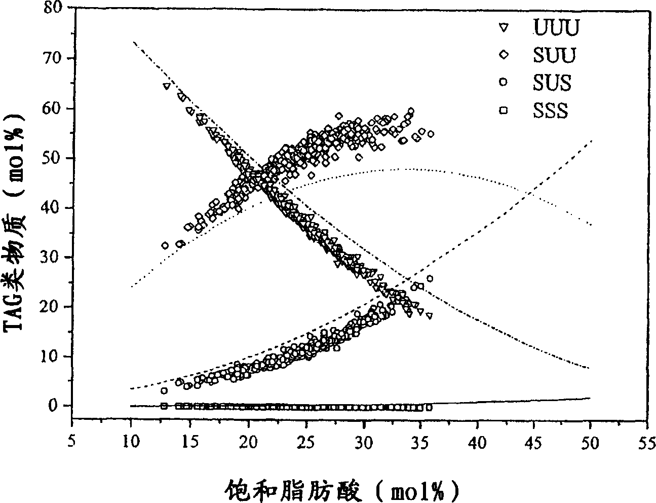 Sunflower oil, seeds and plants with modified fatty acid distribution in the triacylglycerol molecule