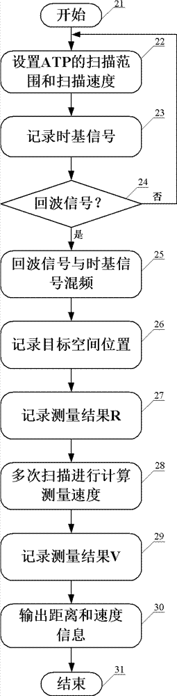 Chirped modulation mechanism-based laser radar