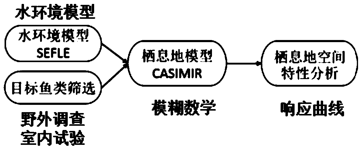 Calculation method of ecological flow process of plain rivers with multiple gates and dams based on fish habitat requirements