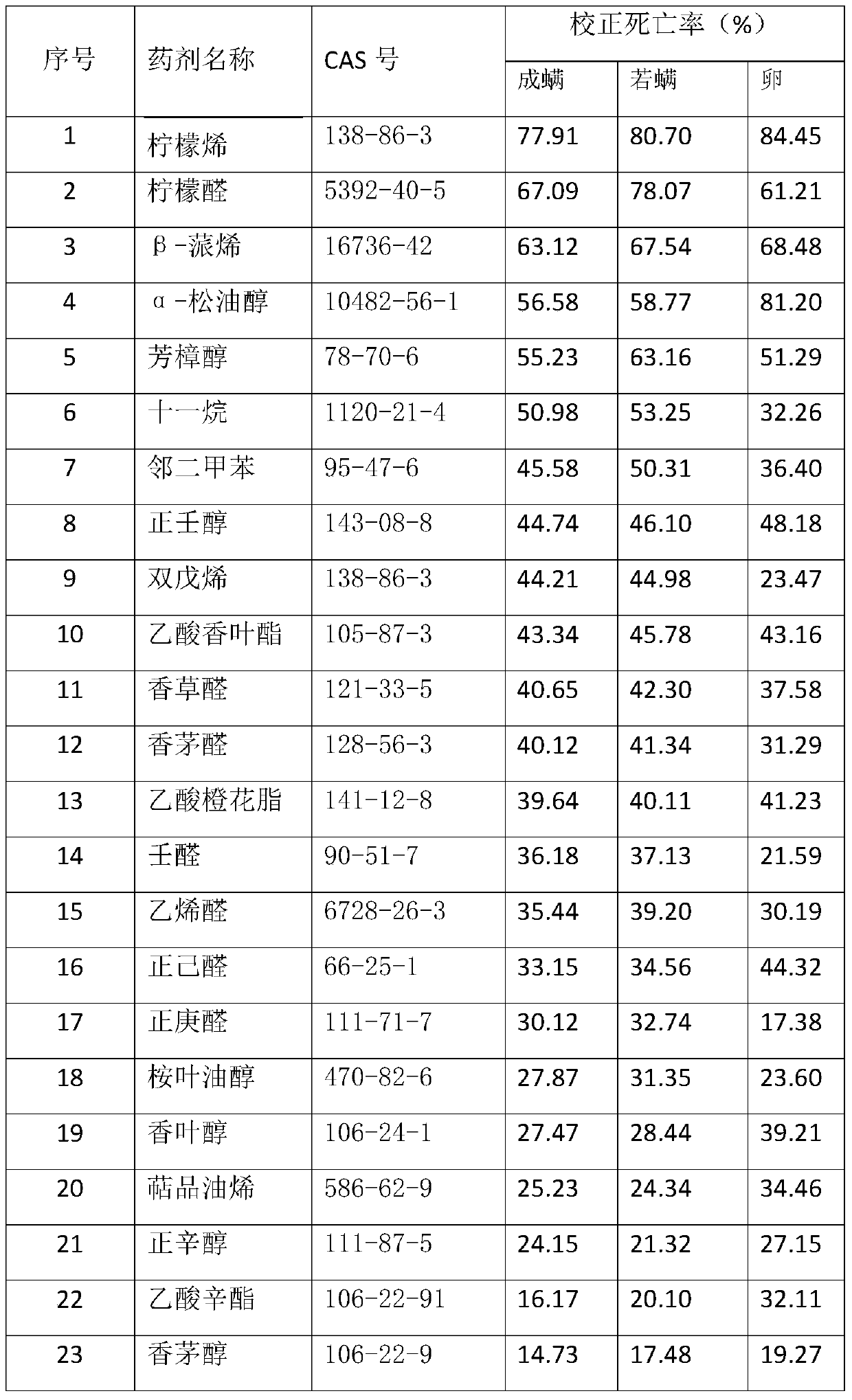 A kind of pesticide composition and its application