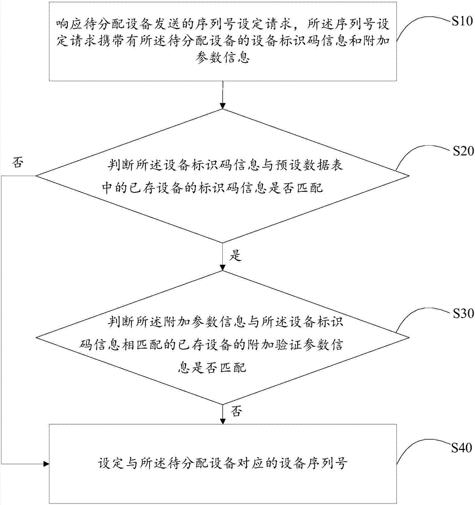 Equipment sequence number setting method and device and computer readable storage medium