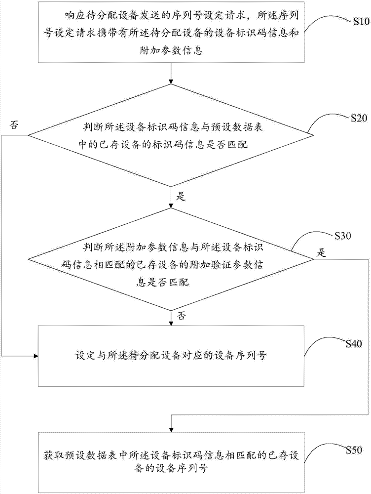 Equipment sequence number setting method and device and computer readable storage medium