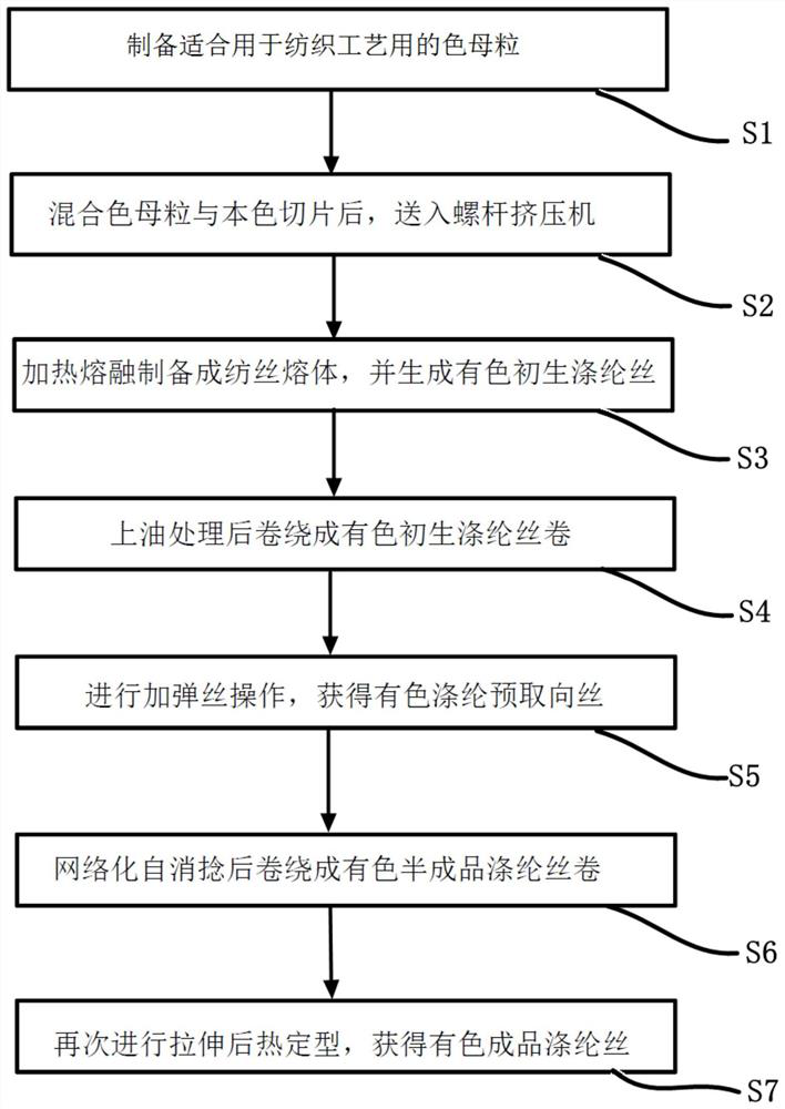 A kind of preparation method of colored polyester yarn