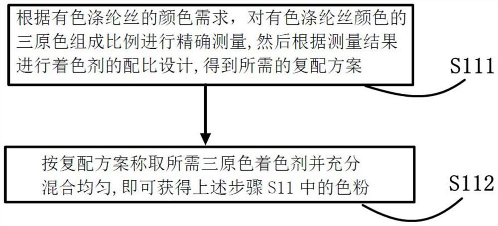 A kind of preparation method of colored polyester yarn