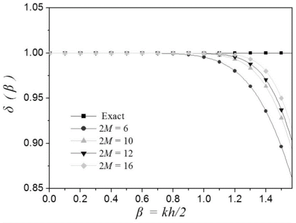 An implicit staggered grid finite-difference elastic wave numerical simulation method and device