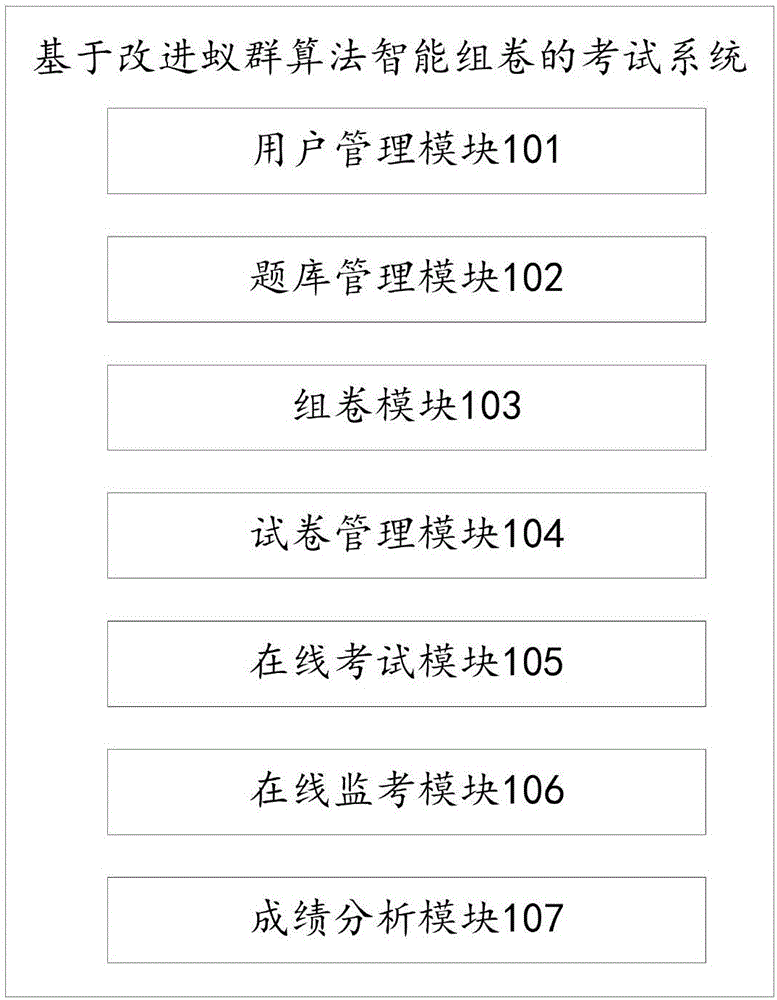 Examination system using intelligent test paper generation based on improved ant colony algorithm