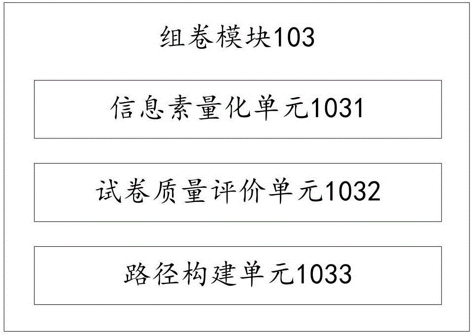 Examination system using intelligent test paper generation based on improved ant colony algorithm