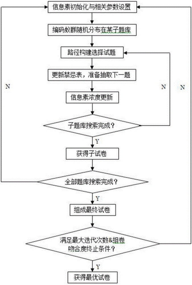 Examination system using intelligent test paper generation based on improved ant colony algorithm