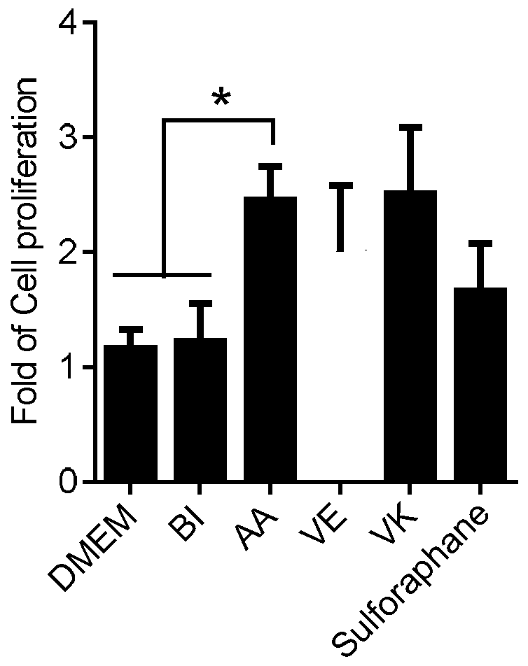 Vitamin C-containing culture medium for promoting umbilical cord mesenchymal stem cell proliferation