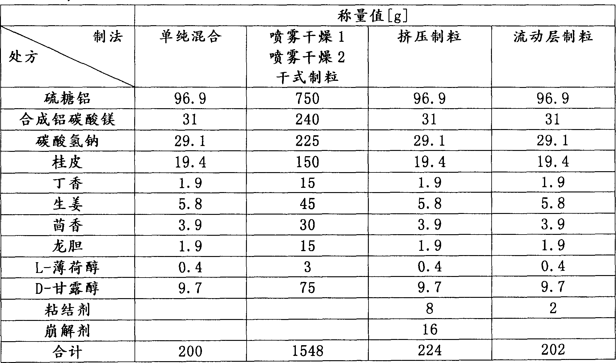 Medicine composition