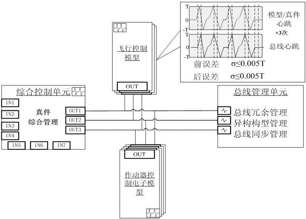 Civil airplane flight control system mixing heterogeneous simulation platform