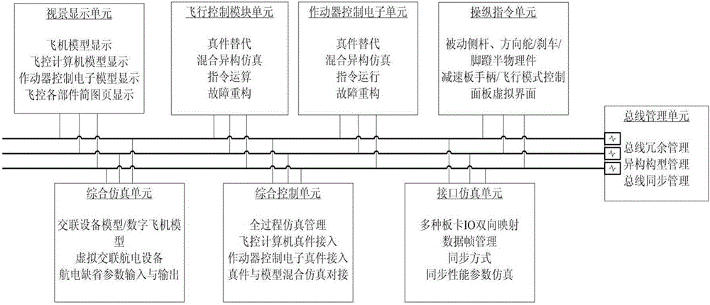 Civil airplane flight control system mixing heterogeneous simulation platform