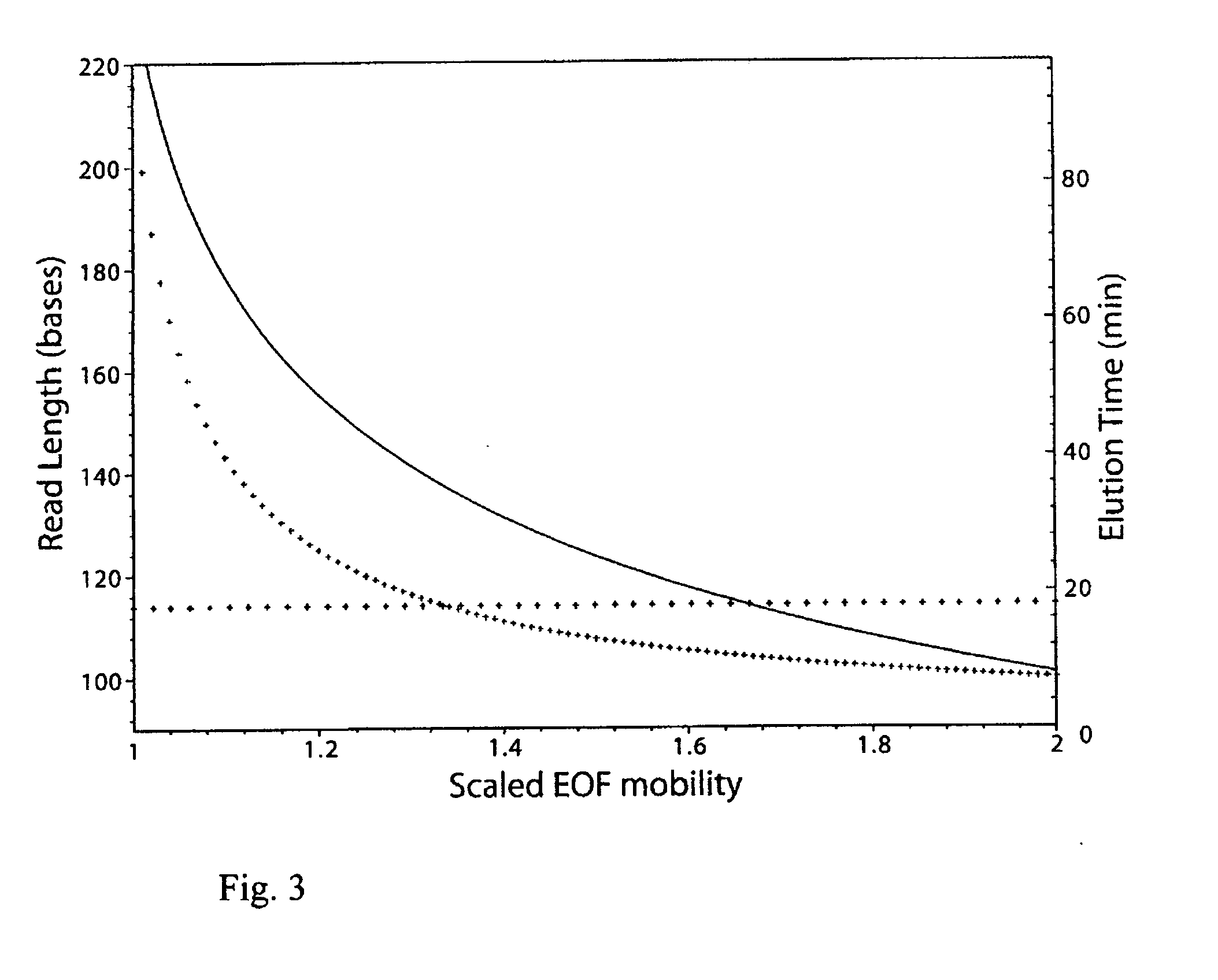 Electroosmotic flow for end labelled free solution electrophoresis