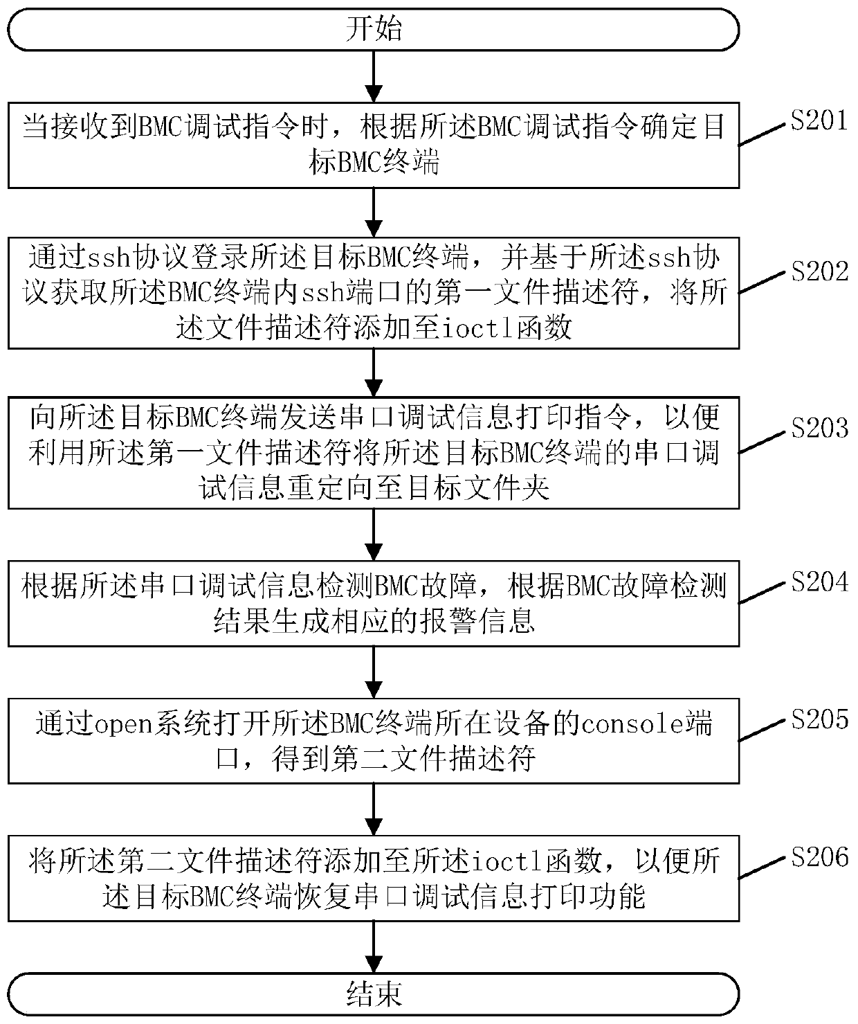 BMC fault detection method and system and related components