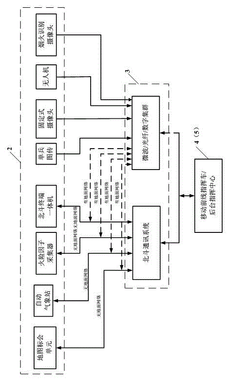 Fire scene perception actual combat command platform system based on Beidou