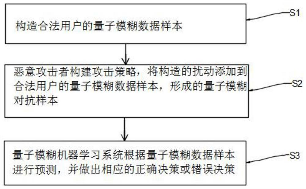 Quantum fuzzy machine learning countermeasure attack model method