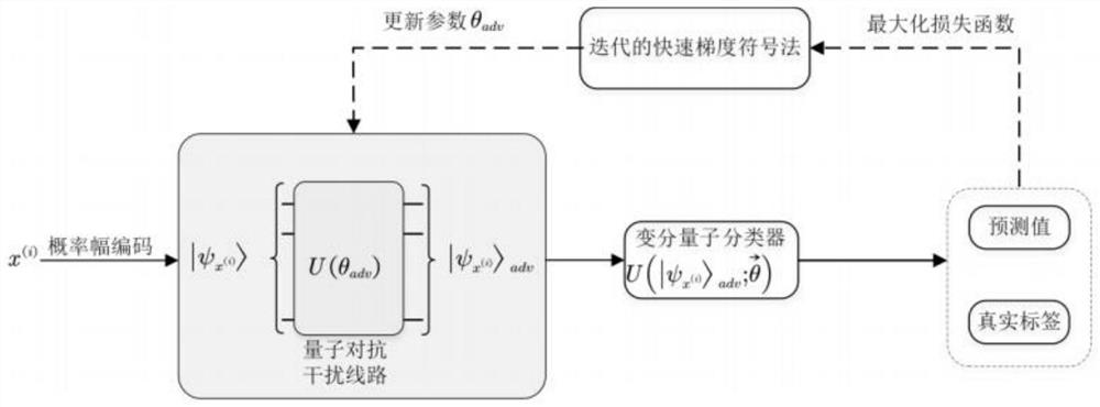 Quantum fuzzy machine learning countermeasure attack model method