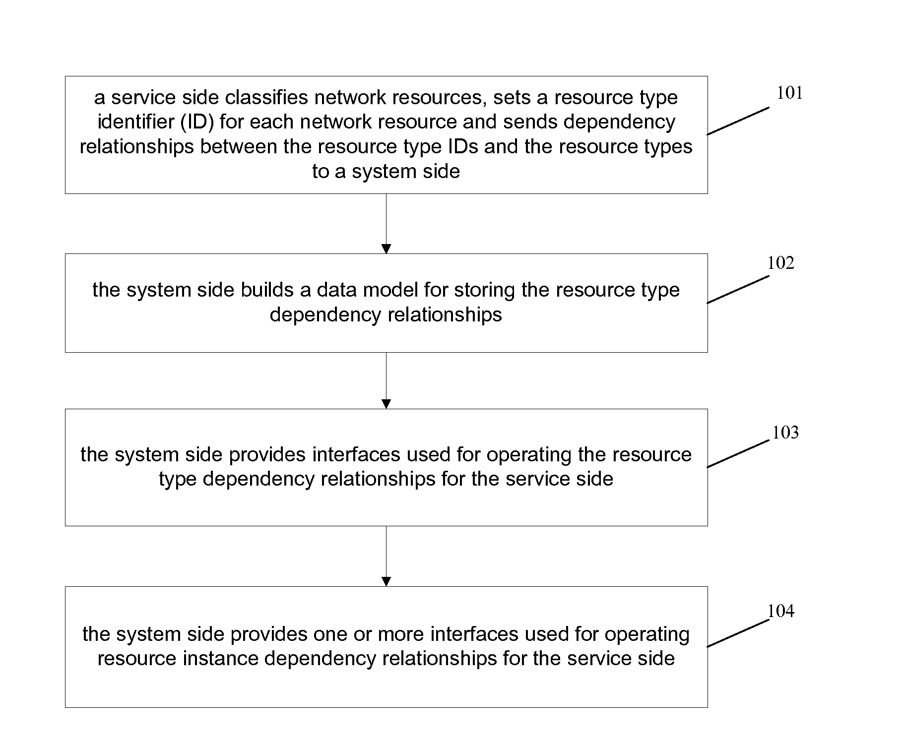 Method and Device for Association Management of Network Resources