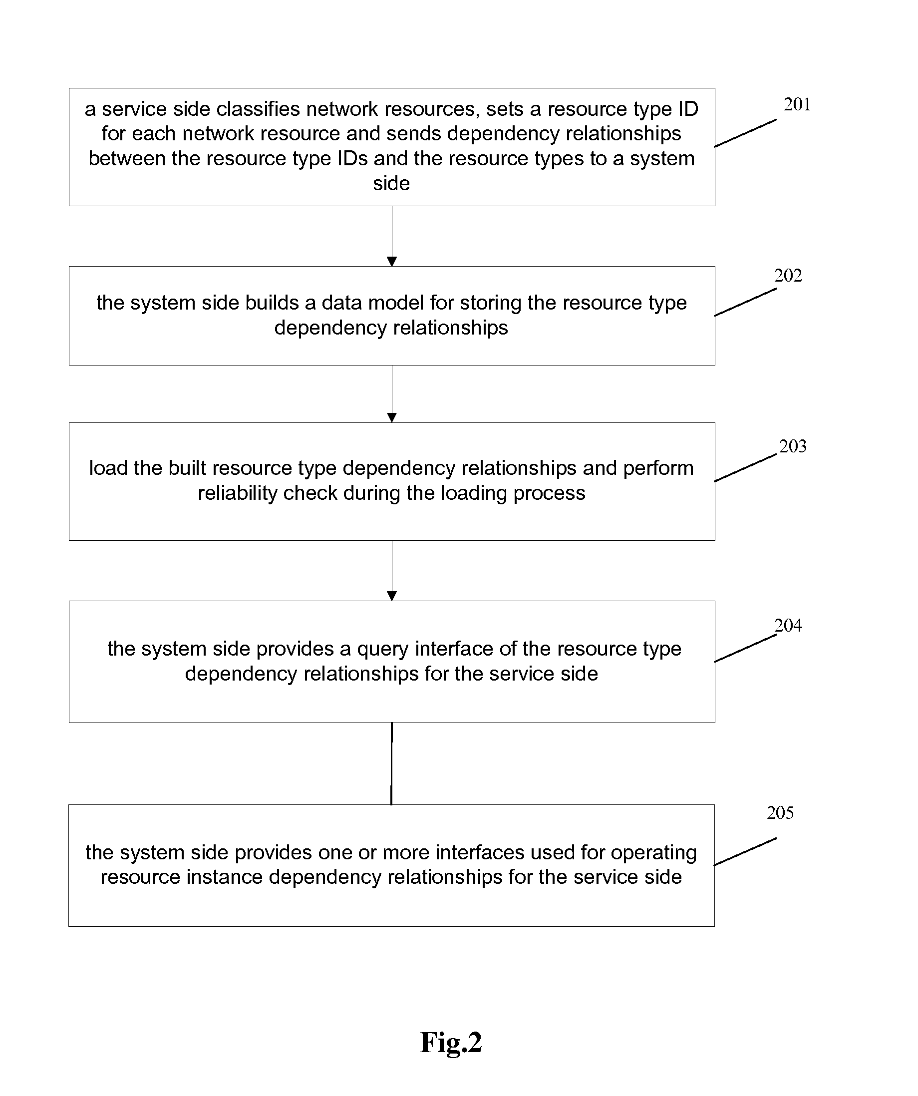 Method and Device for Association Management of Network Resources