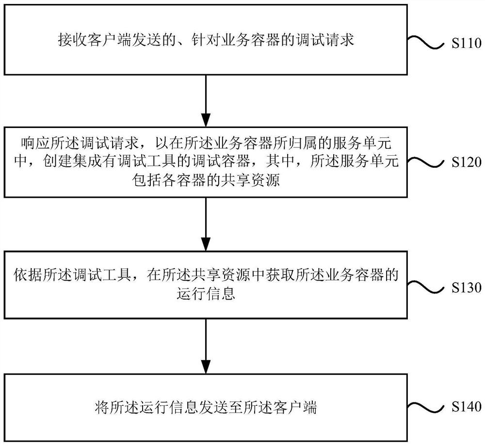 Container testing method, device and apparatus and storage medium