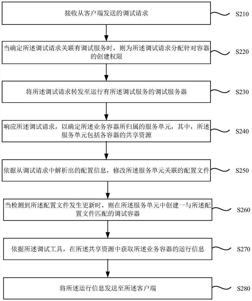 Container testing method, device and apparatus and storage medium