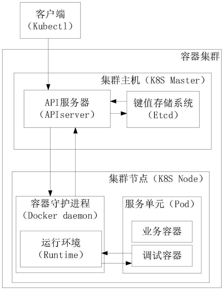 Container testing method, device and apparatus and storage medium