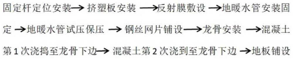 Floor installation method for water and floor heating position