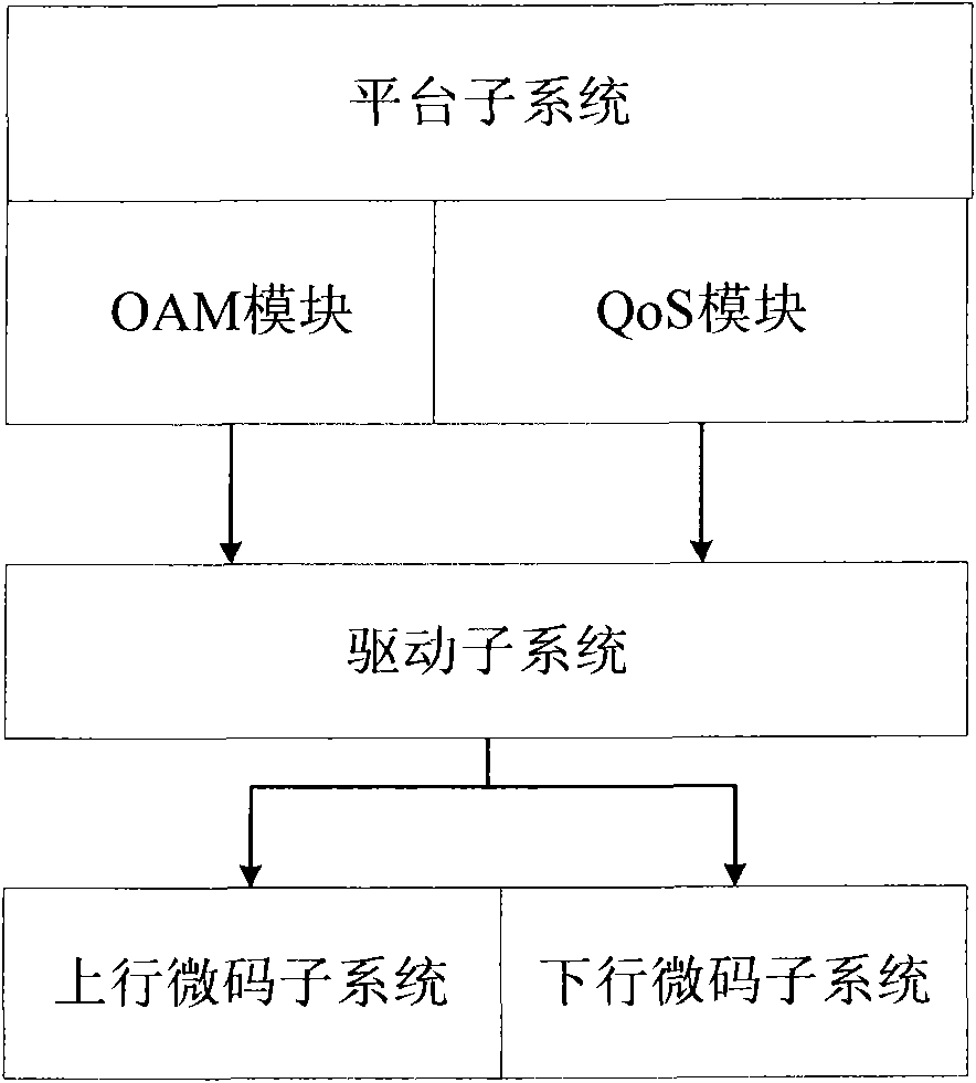 QoS realization method in transitional environment and PE router