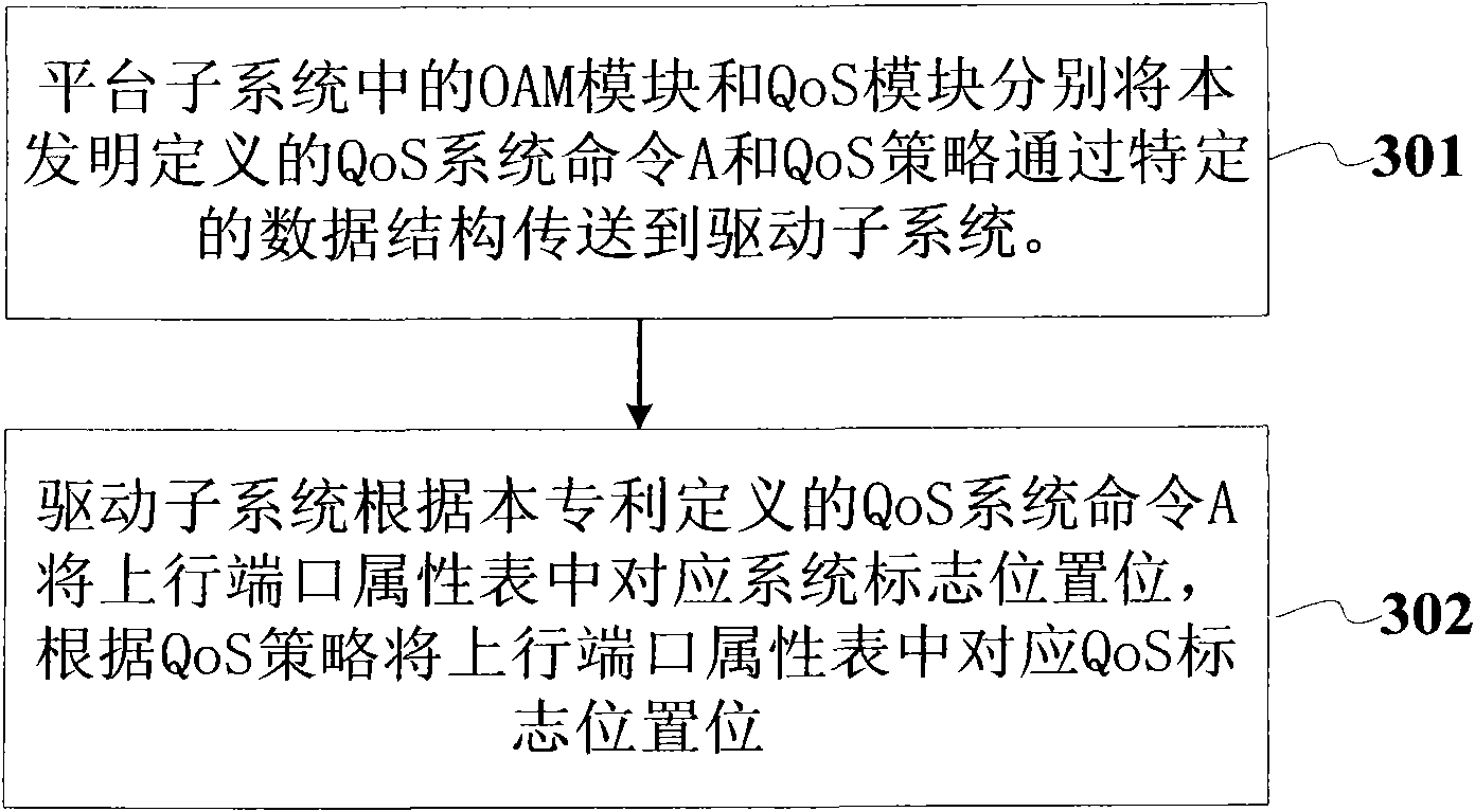 QoS realization method in transitional environment and PE router