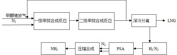 Process for synthesizing LNG (Liquefied Natural Gas) and coproducing liquid ammonia by using methanol purge gas