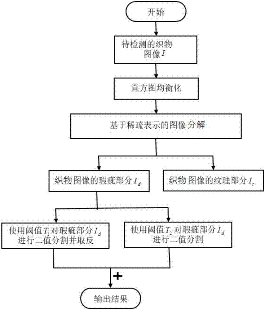 Fabric defect detection method based on image decomposition algorithm with sparse representation