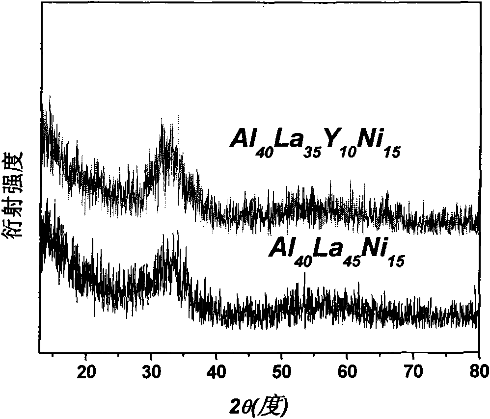 Aluminum rich bulk amorphous alloy and preparation method thereof