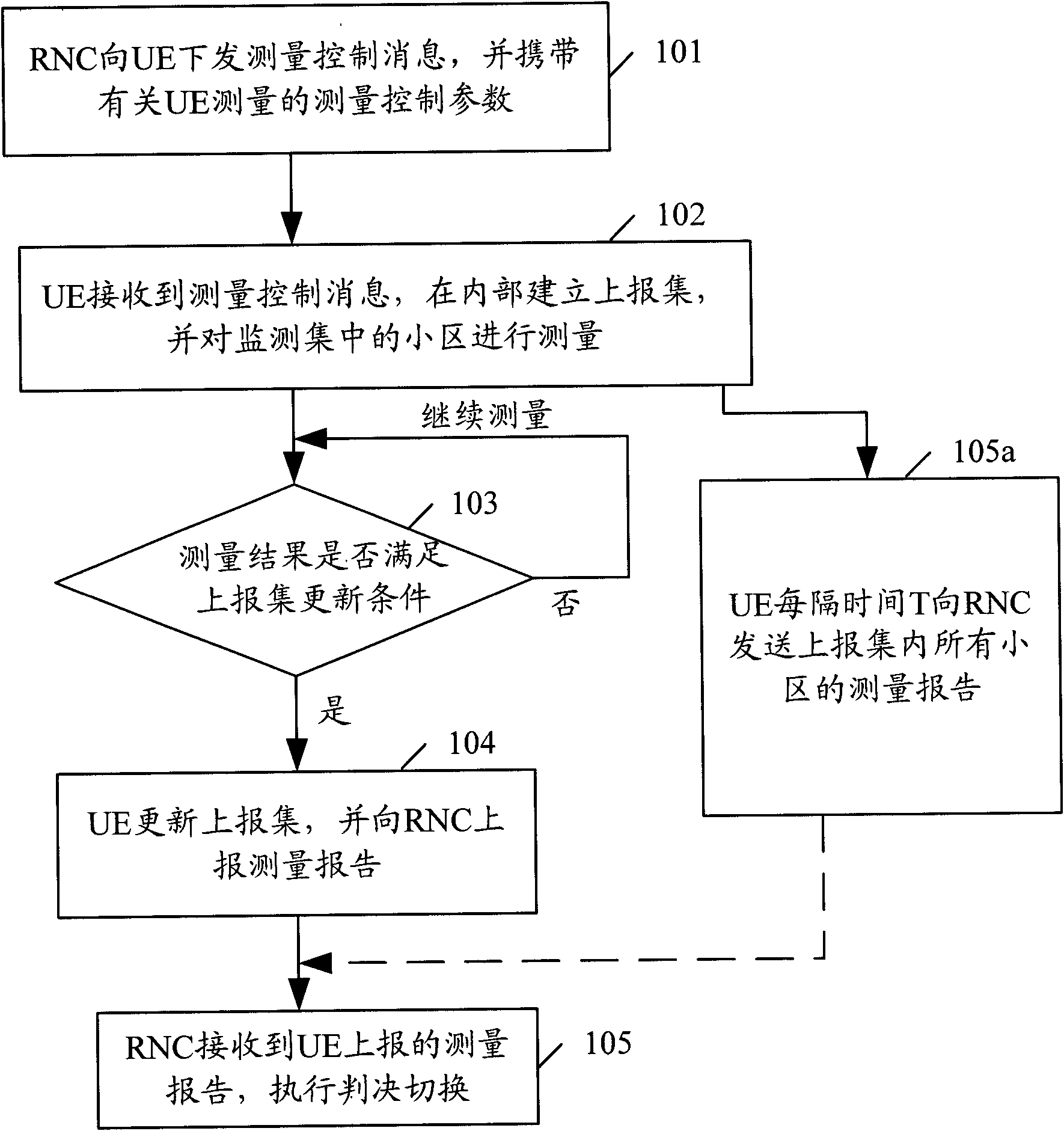 Report set measurement and trigger measurement report based method, system and user terminal (UE)