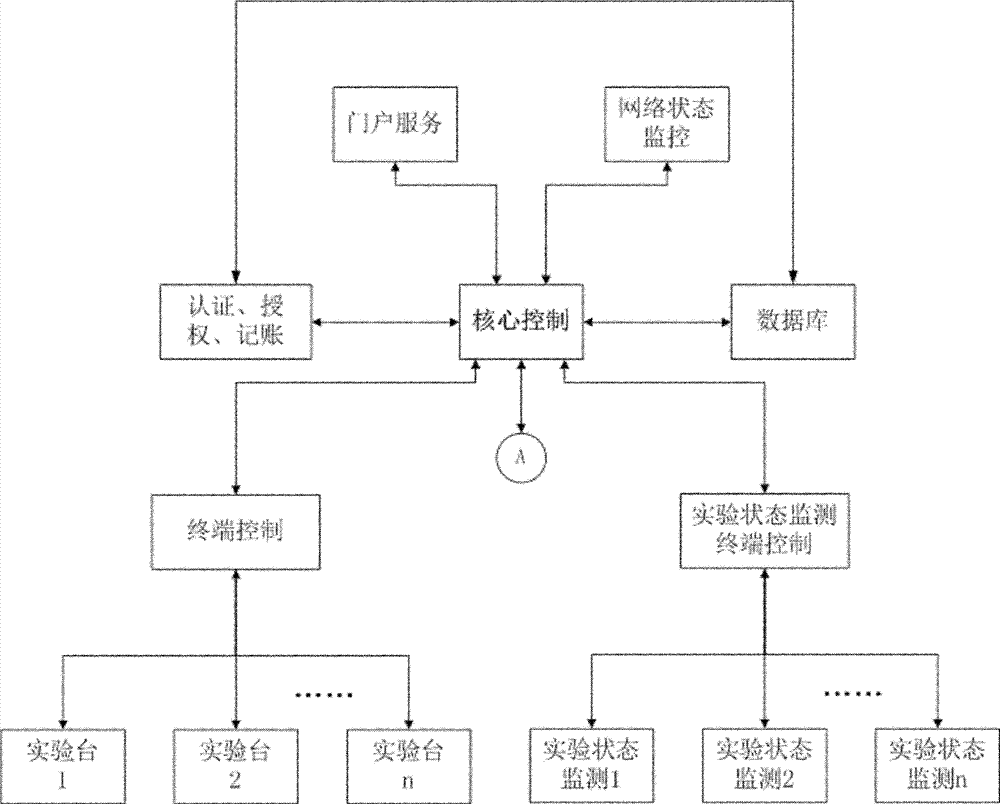 Laboratory remote access control method