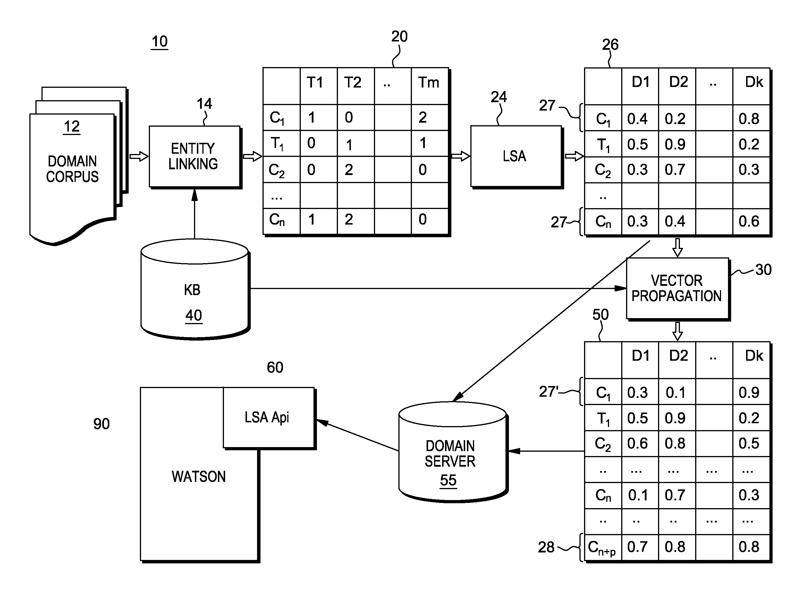 Latent semantic analysis for application in a question answer system