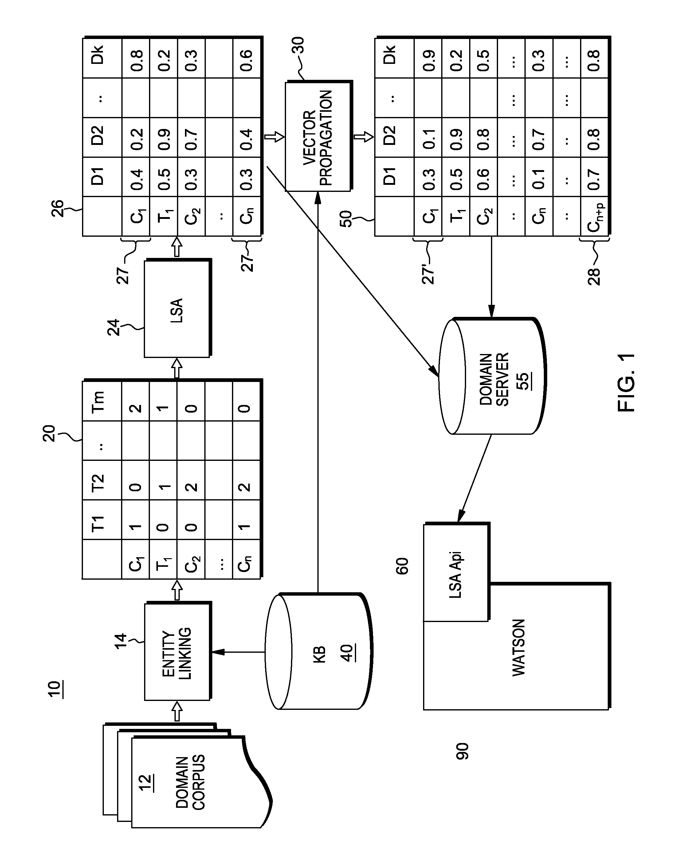 Latent semantic analysis for application in a question answer system