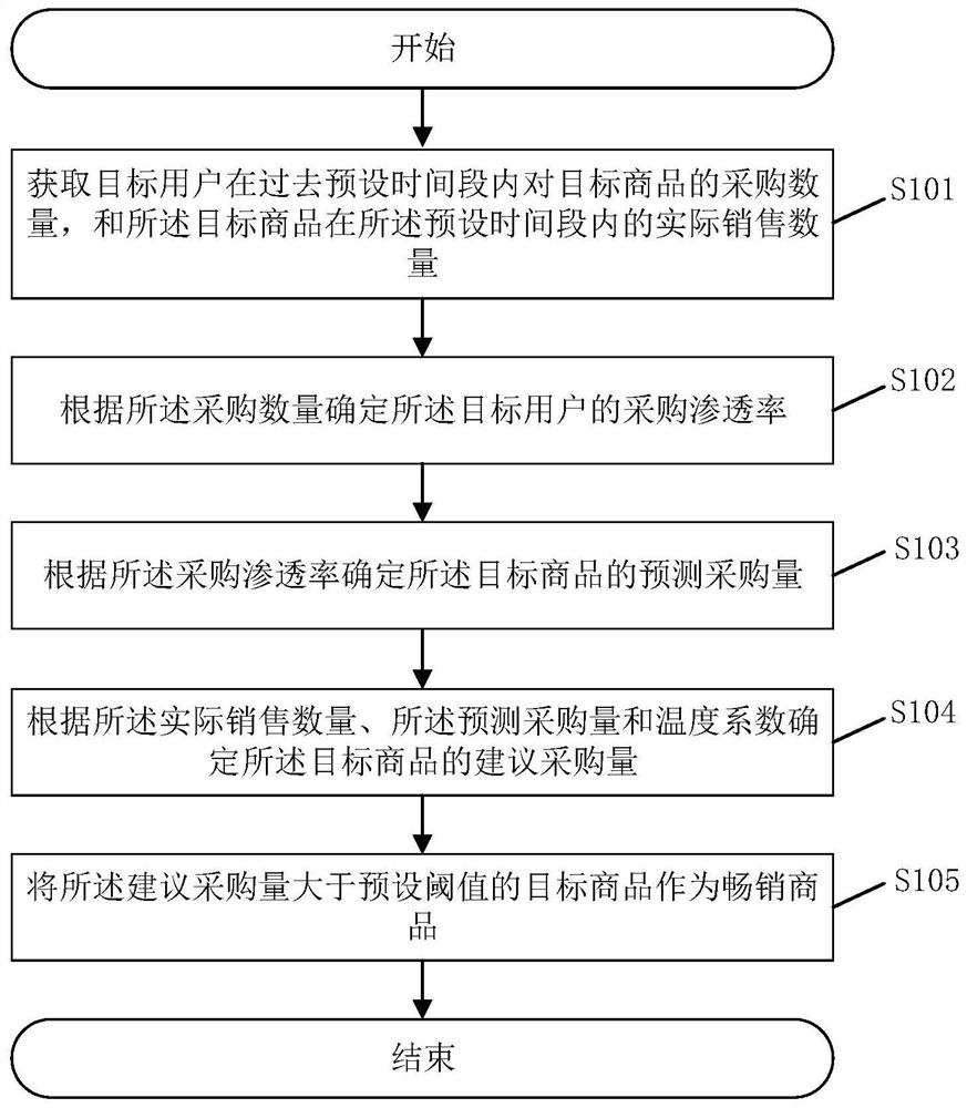 Commodity recommendation method, system and related device