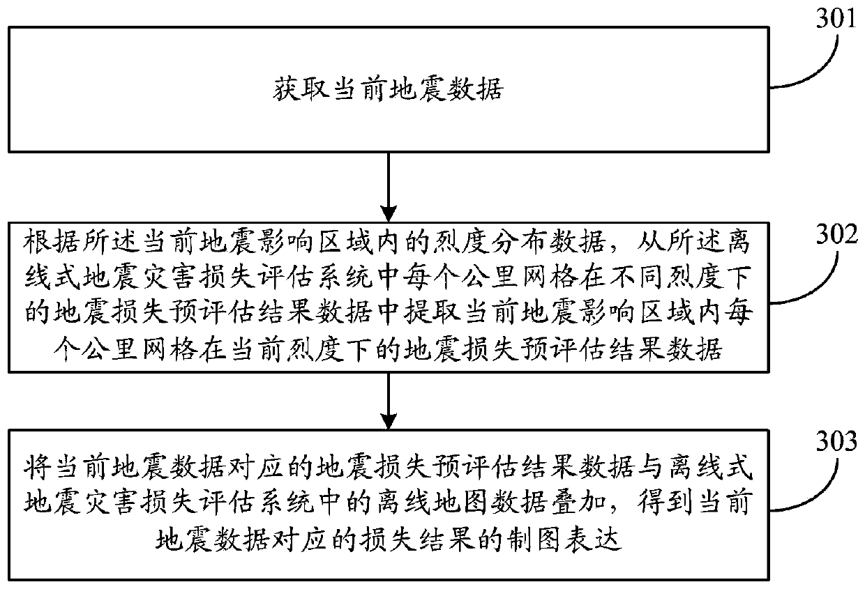 Construction method and application method of offline earthquake disaster loss evaluation system