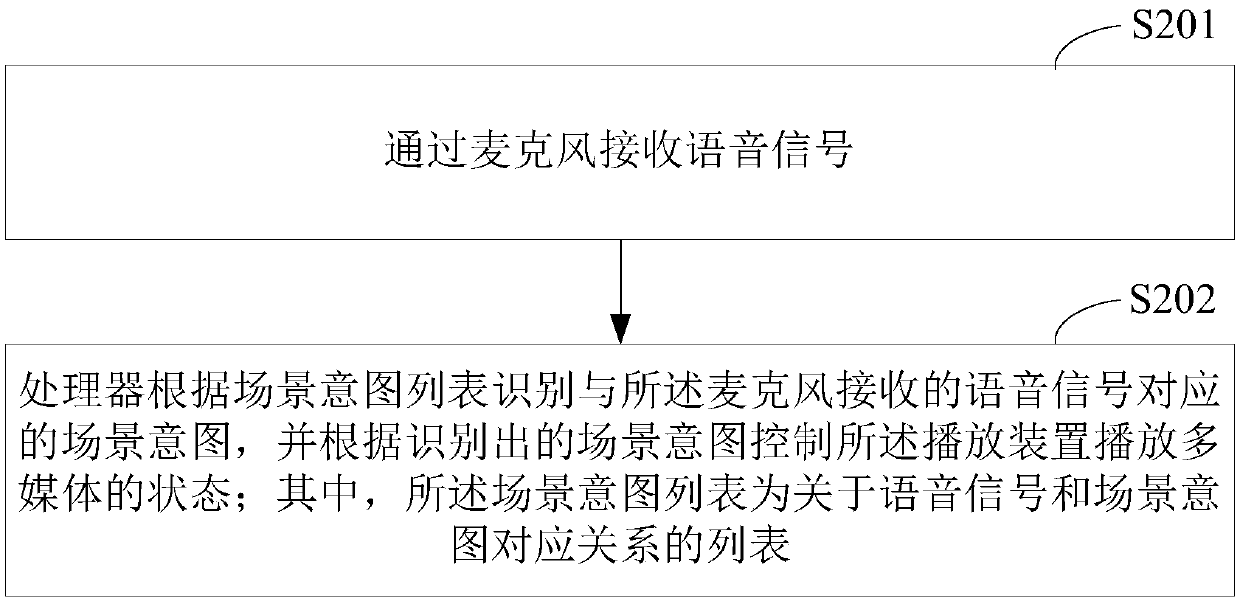 Vehicle, playing equipment thereof and automatic multimedia playing control method