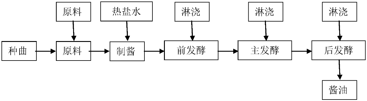 Dark soy sauce and making method thereof