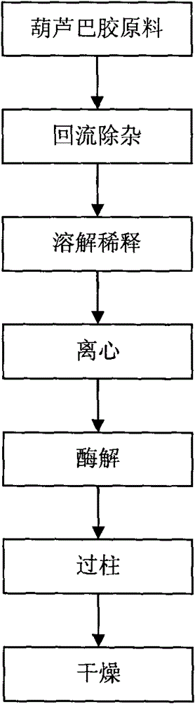 Method for preparing high-content fenugreek gum