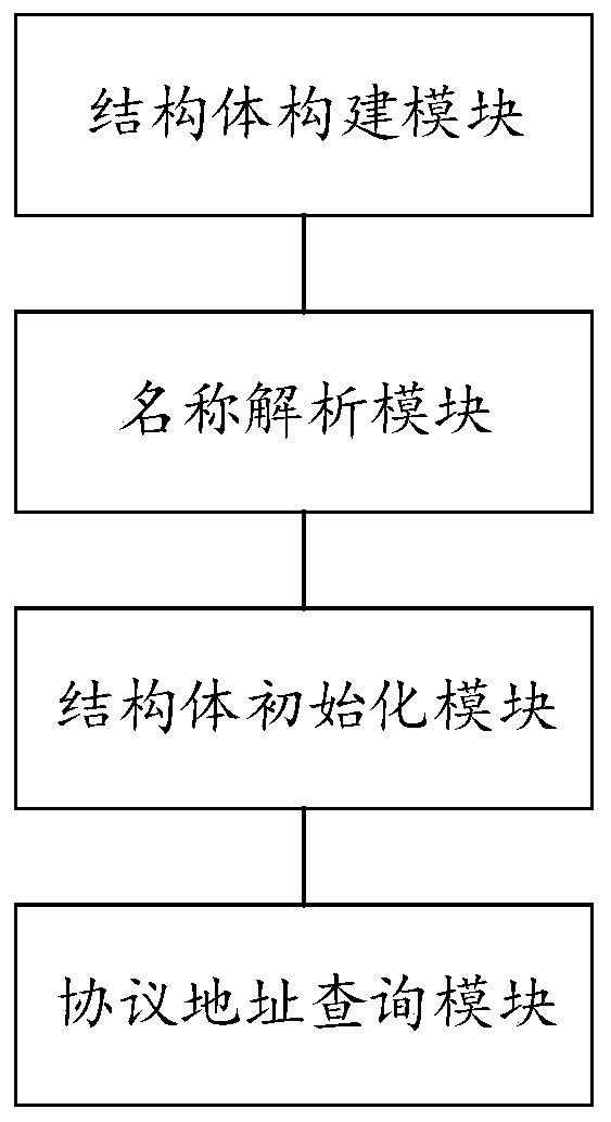 Double-stack unified access method and system based on HTTP protocol